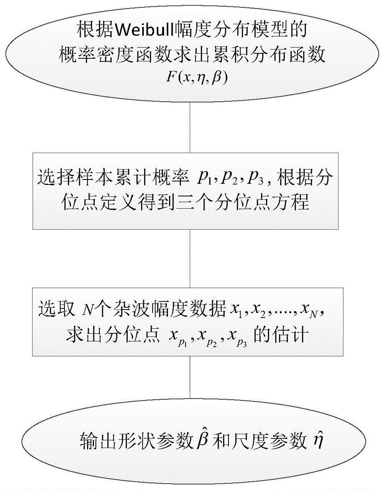 Multi-quantile estimation method of sea clutter weibull amplitude distribution parameters