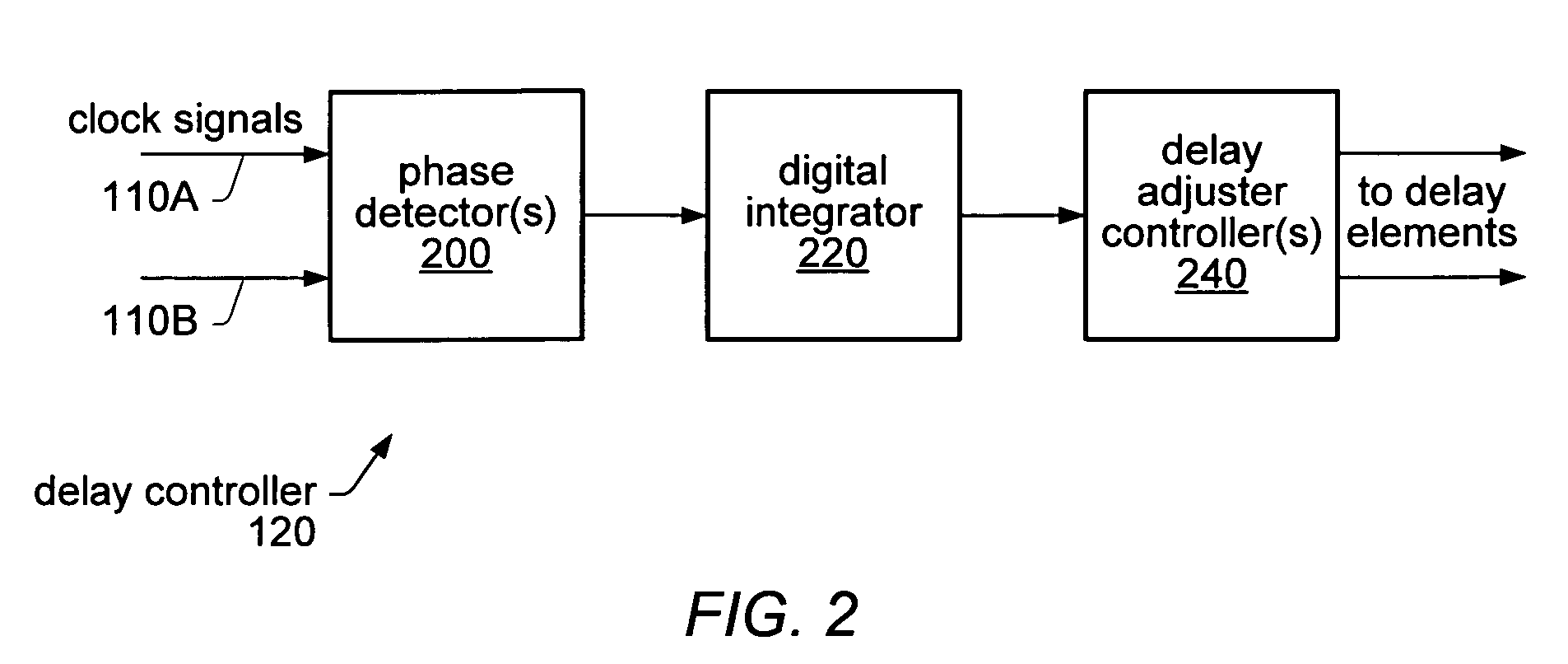 Controller for clock skew determination and reduction based on a lead count over multiple clock cycles