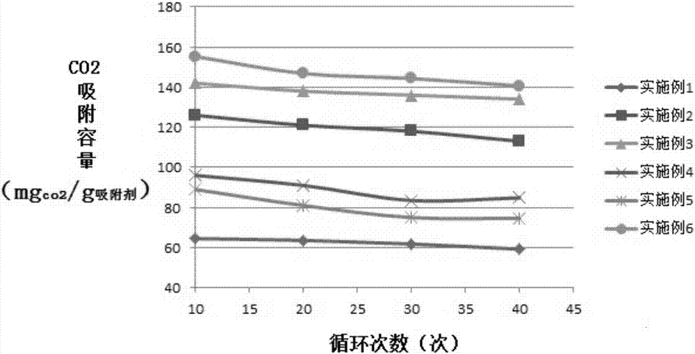 Calcium oxide-based high-temperature CO2 adsorbent and its preparation method