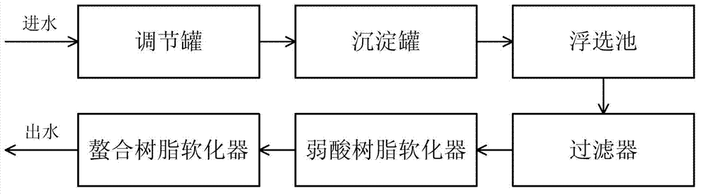 High silicon-containing waste water in oil field reuse boiler pretreatment technology and apparatus