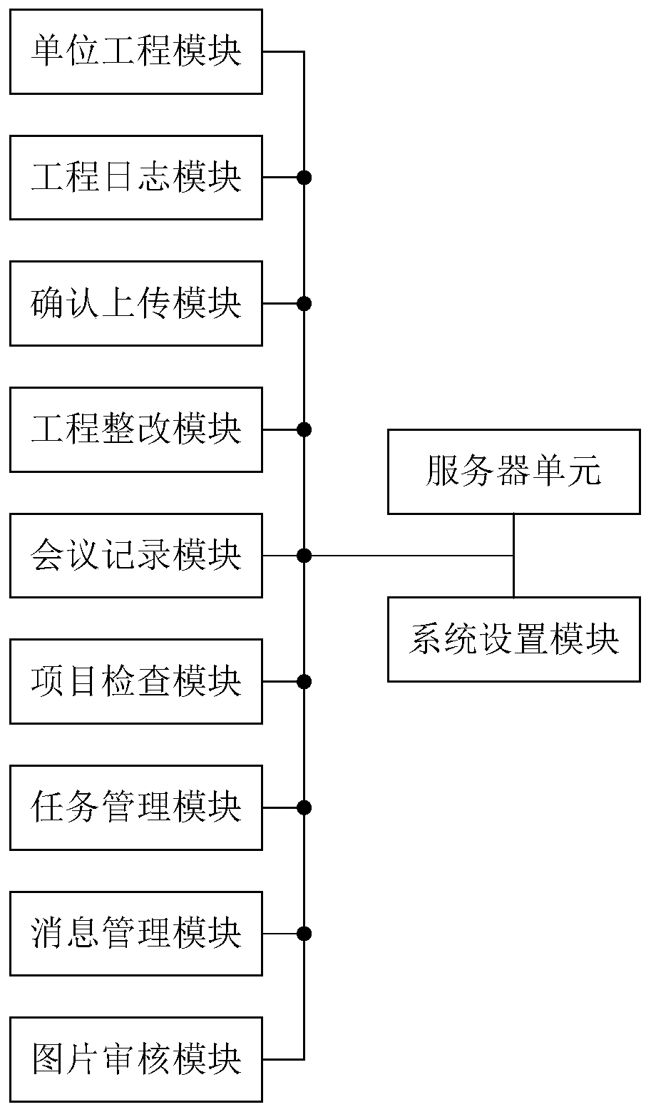 A method and a system for real-time updating of supervisory field management and control project progress