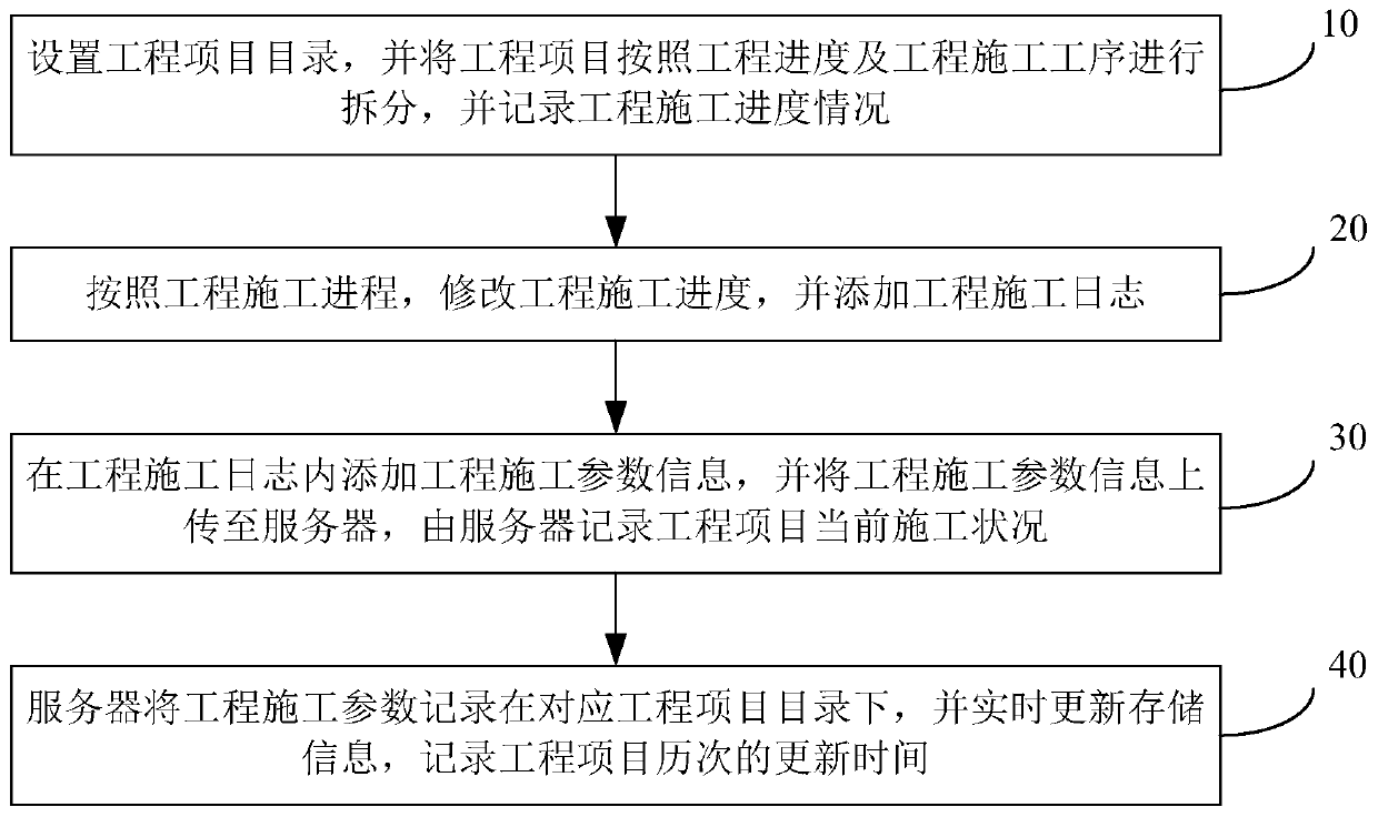 A method and a system for real-time updating of supervisory field management and control project progress