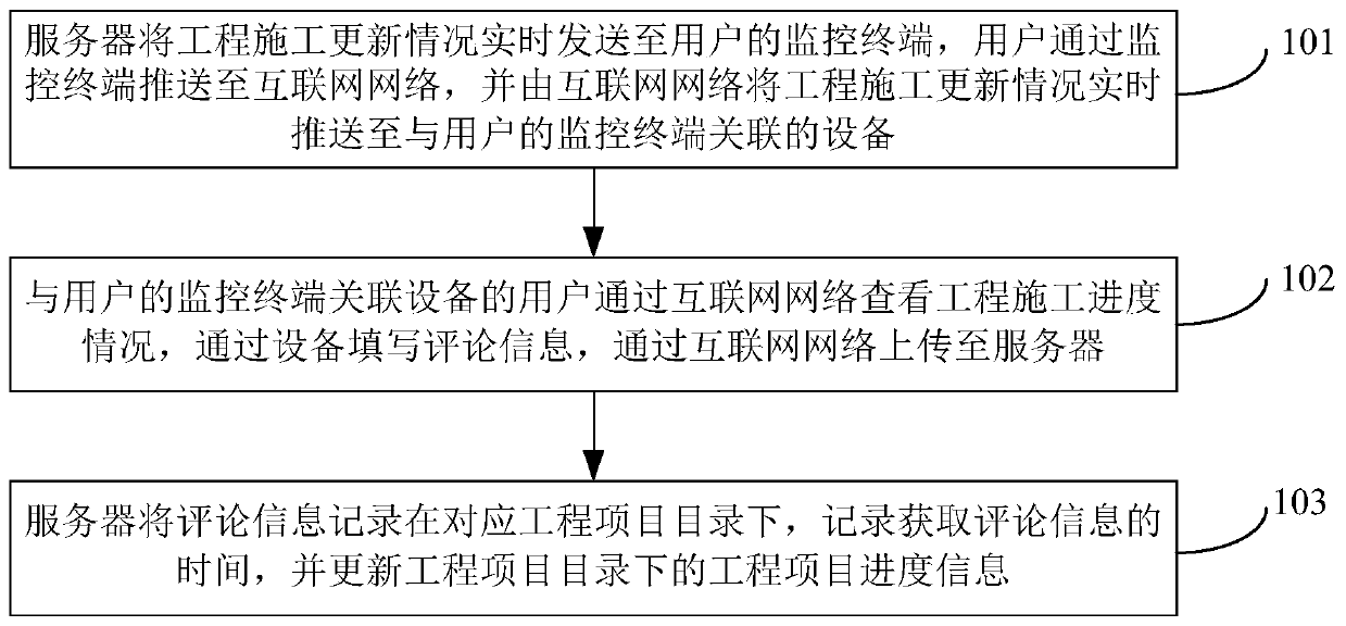 A method and a system for real-time updating of supervisory field management and control project progress