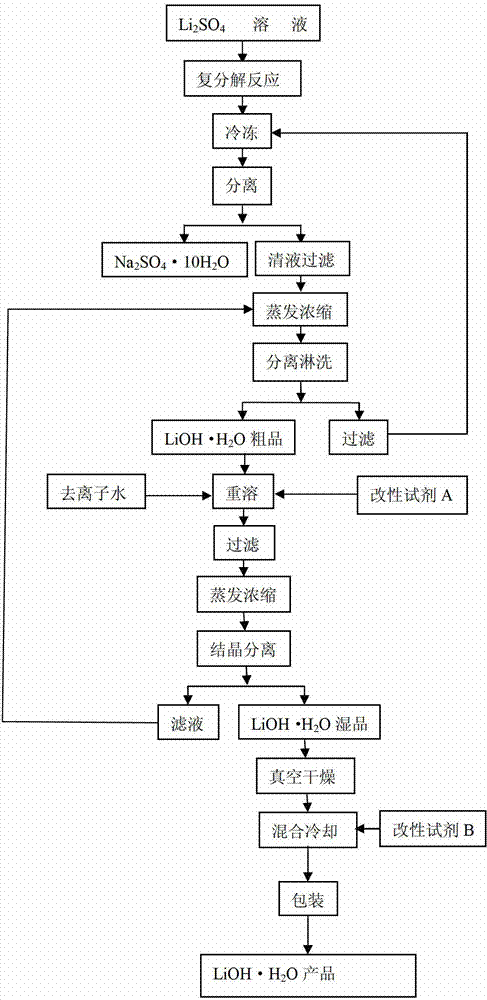 Preparation method of dust-free-level lithium hydroxide monohydrate