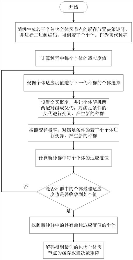 Decision-making method for Fog-RAN network cache placement problem based on genetic algorithm