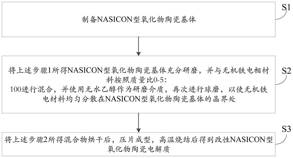 Modified NASICON type oxide ceramic electrolyte as well as preparation method and application thereof