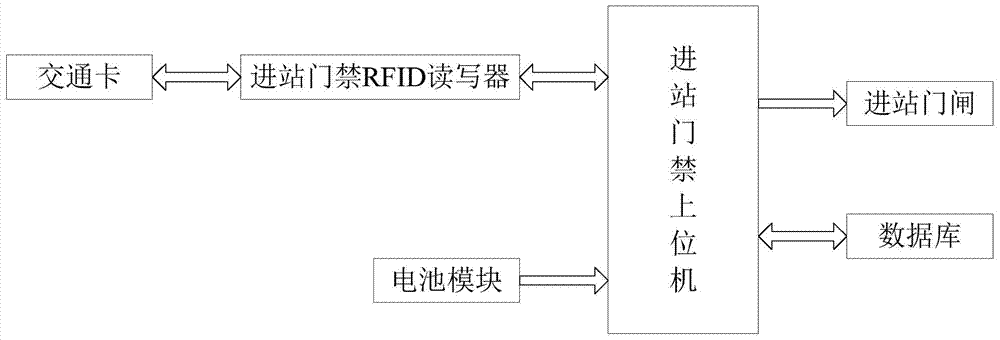 A rail transit station entry and exit control system based on rfid technology