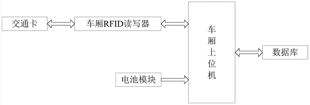 A rail transit station entry and exit control system based on rfid technology