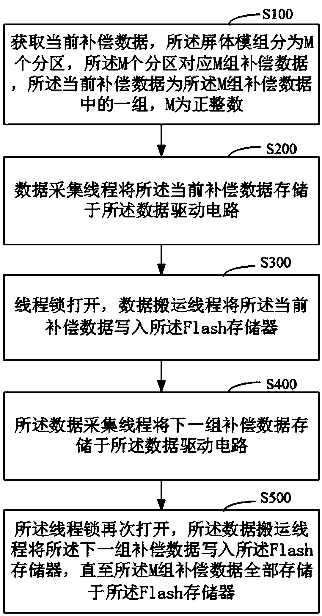 Compensation data transmission method and display panel