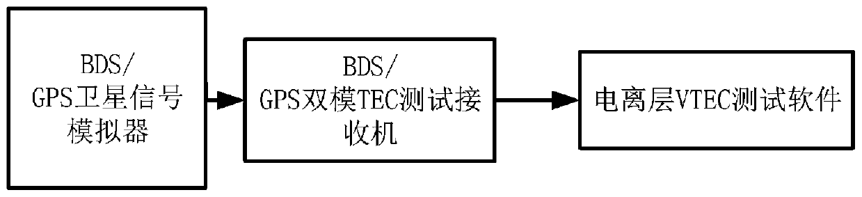 GNSS-based ionospheric VTEC closed-loop test system