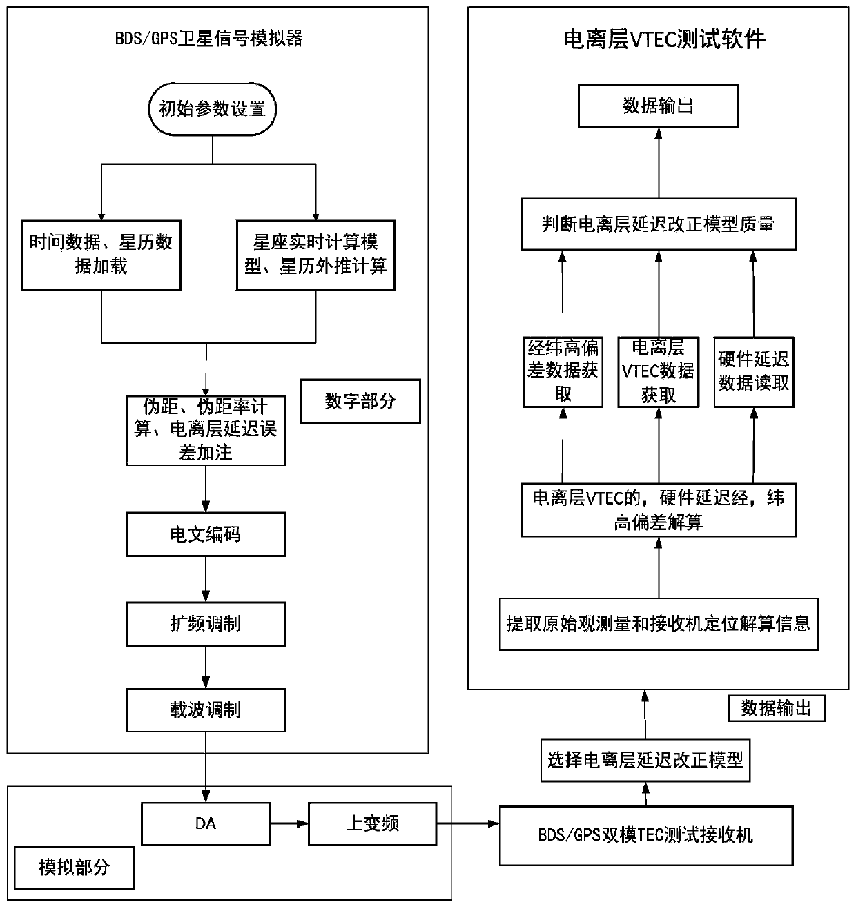 GNSS-based ionospheric VTEC closed-loop test system