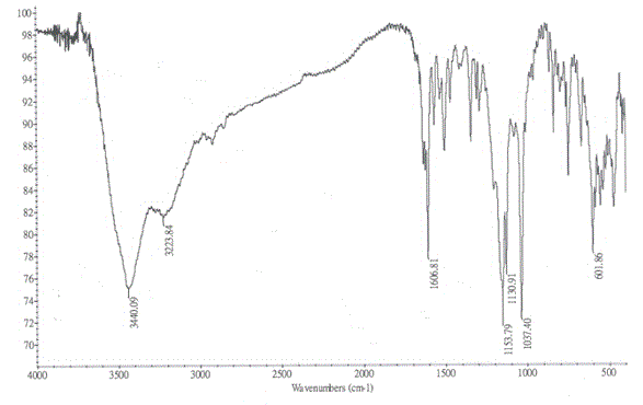 Method for improving water solubility of hydroxybenzimidazolyl compound