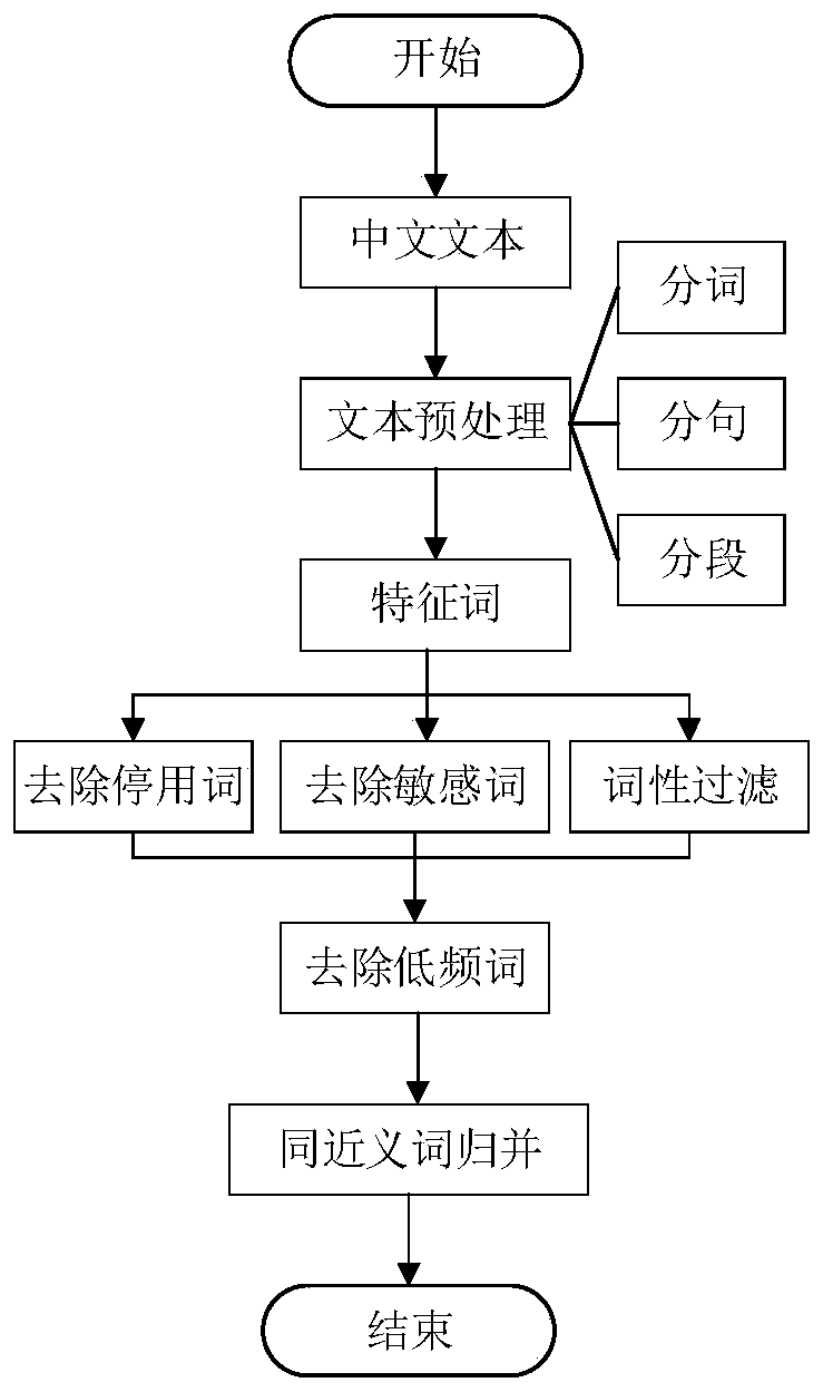 Electric power public opinion abstract extraction optimization method and system based on topic clustering