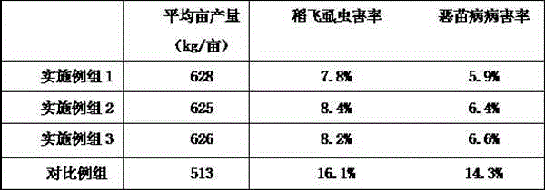 Fertilizer special for rice