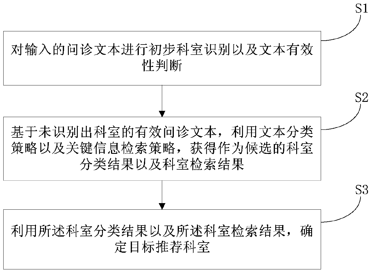 Department guidance method, device and equipment