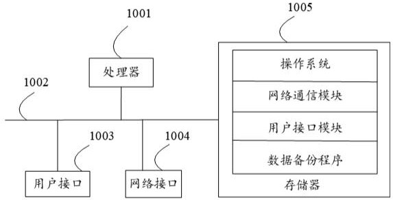 Data backup method, device, equipment and storage medium