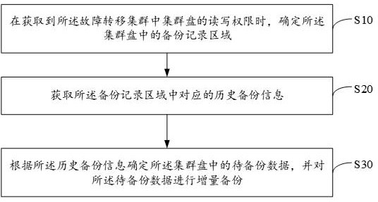 Data backup method, device, equipment and storage medium