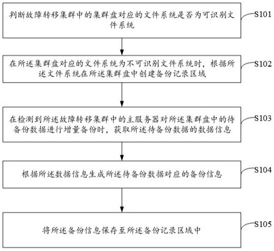 Data backup method, device, equipment and storage medium