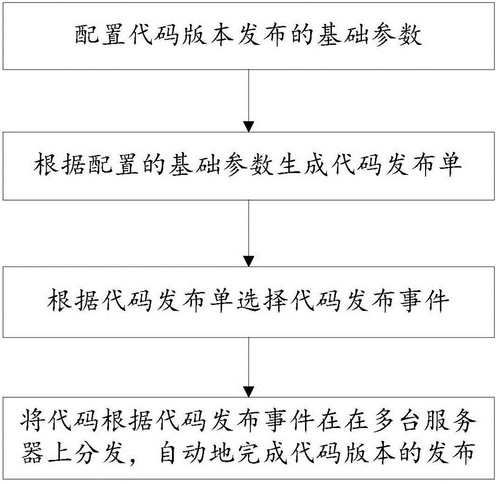 Distributed code version release system and method