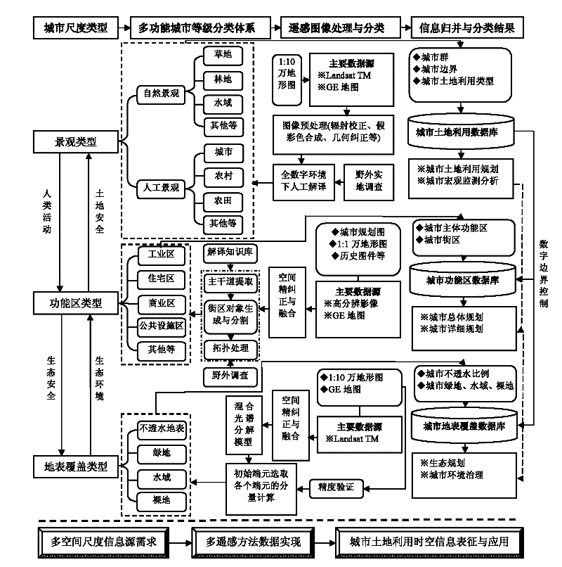 High-resolution remote-sensing multifunctional urban land spatial information generation method