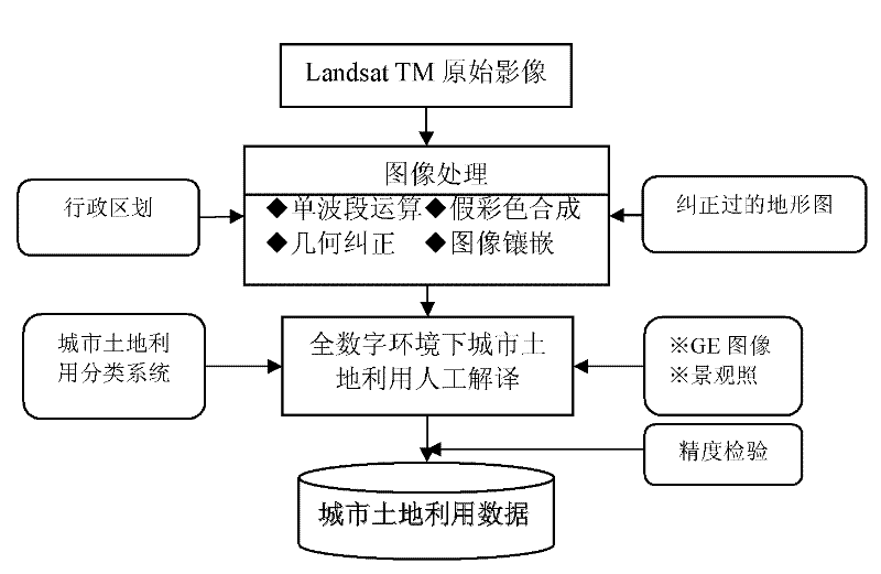 High-resolution remote-sensing multifunctional urban land spatial information generation method