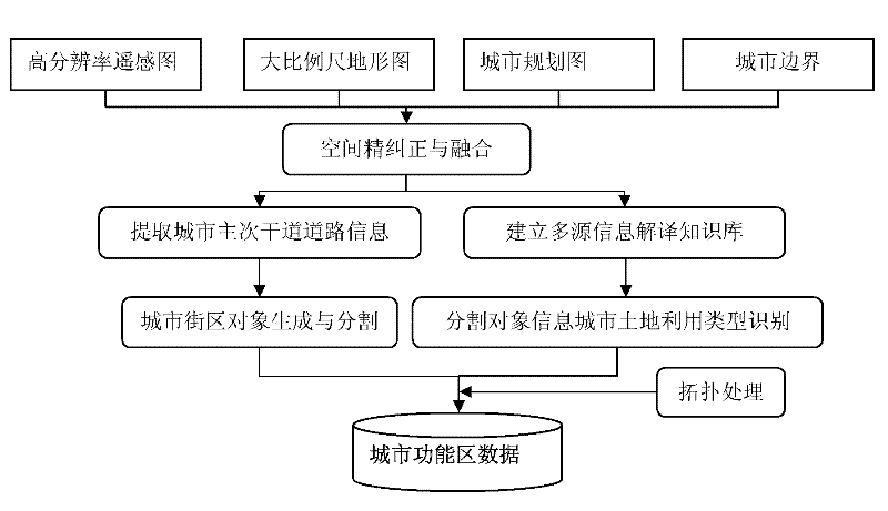 High-resolution remote-sensing multifunctional urban land spatial information generation method