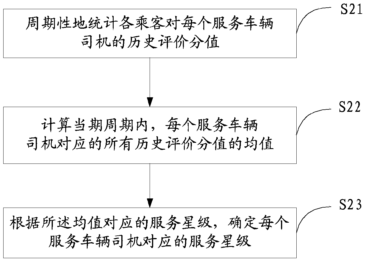 Taxi service providing method, server and system