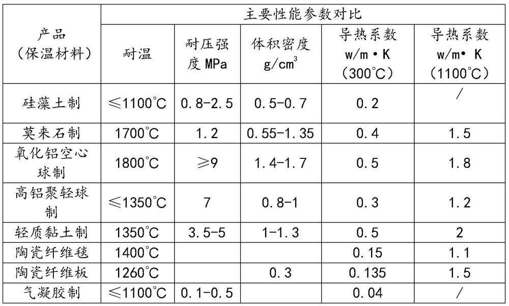 A kind of high temperature resistant nano light ceramic material and preparation method thereof