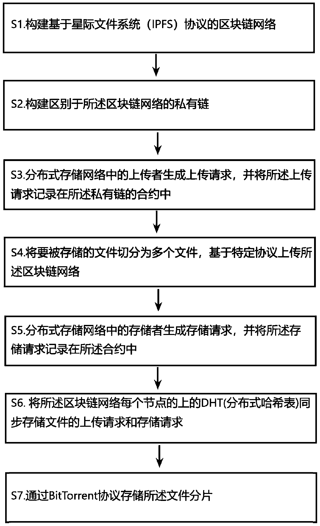 Distributed storage method and device