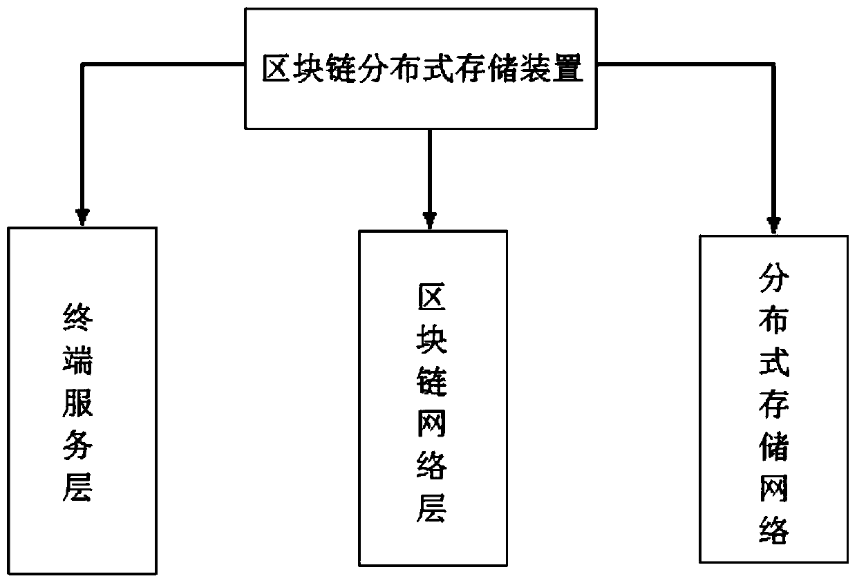 Distributed storage method and device