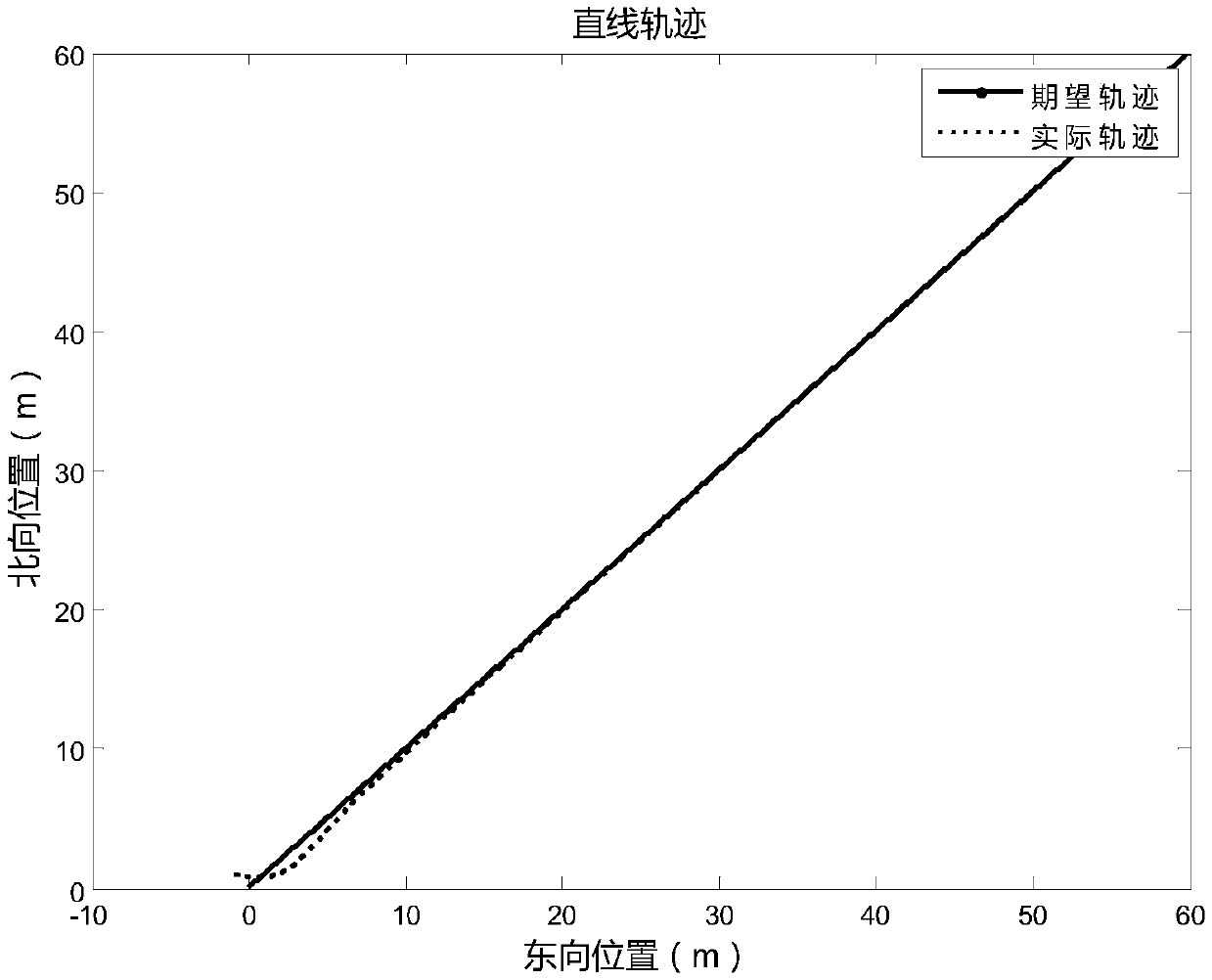 Sliding mode-reverse step double loop trace tracking control method of underactuated unmanned surface vehicle