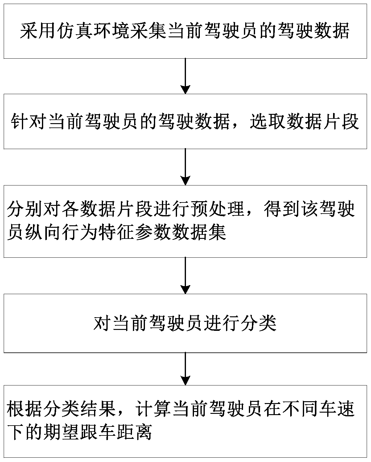 Calculation method of expected following distance in driver following behavior analysis