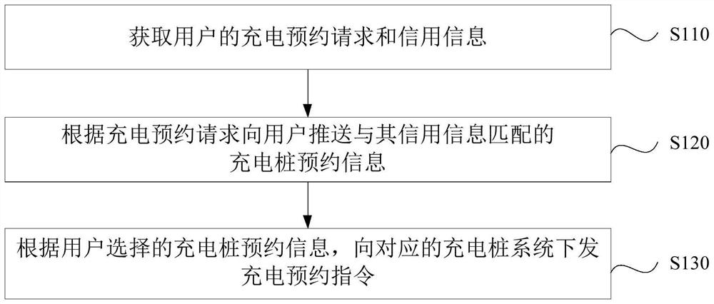 Charging pile reservation method and device, charging pile system and control method of charging pile system