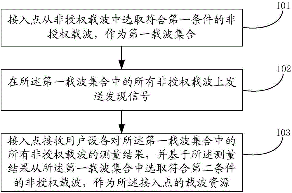 Carrier selecting method and device and access point