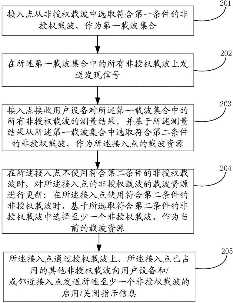 Carrier selecting method and device and access point