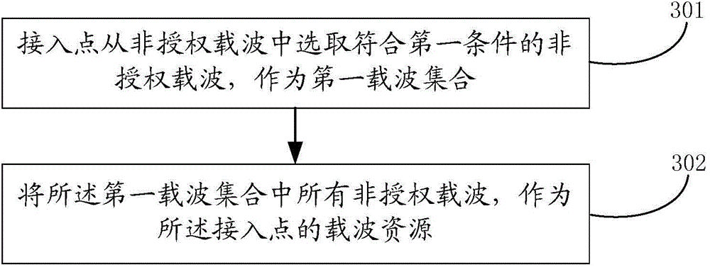 Carrier selecting method and device and access point