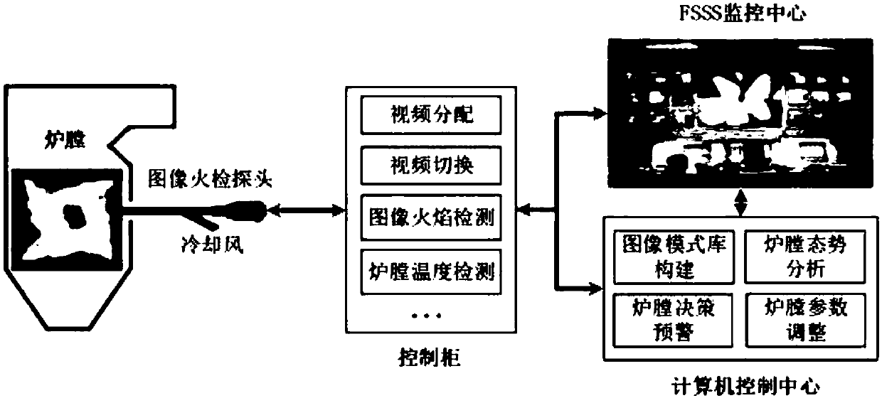 Boiler furnace situation perception method based on multi-feature fusion clustering