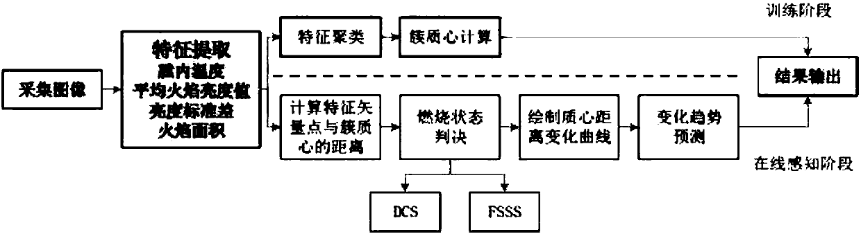 Boiler furnace situation perception method based on multi-feature fusion clustering