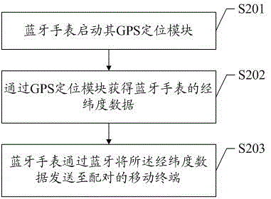 Time zone automatic updating method of bluetooth watch and time zone automatic updating system thereof