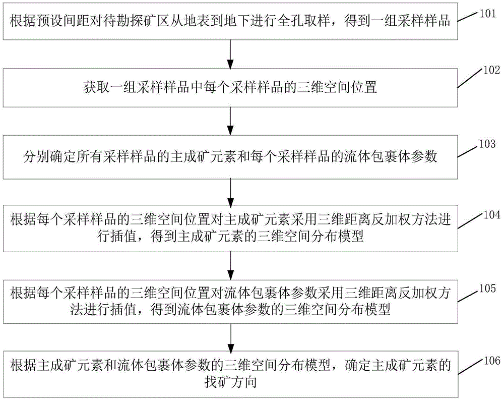 Metallogenic prediction method