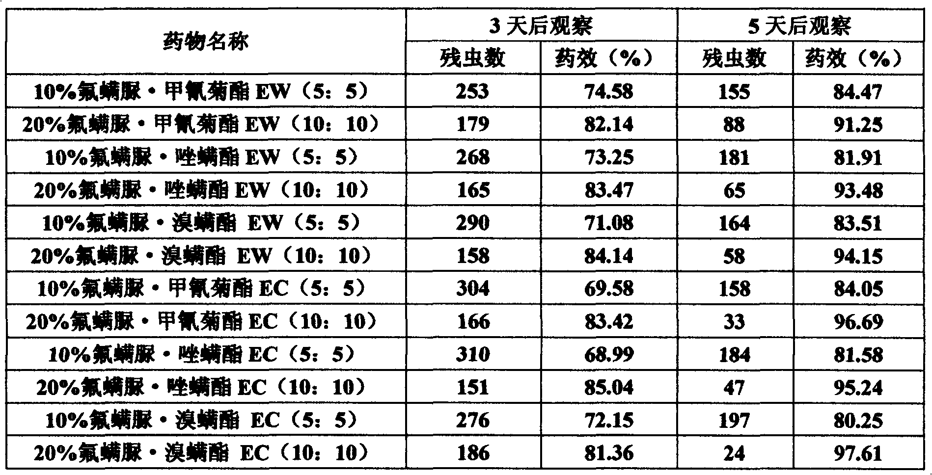 Acaricide composite containing active ingredient of flucycloxuron