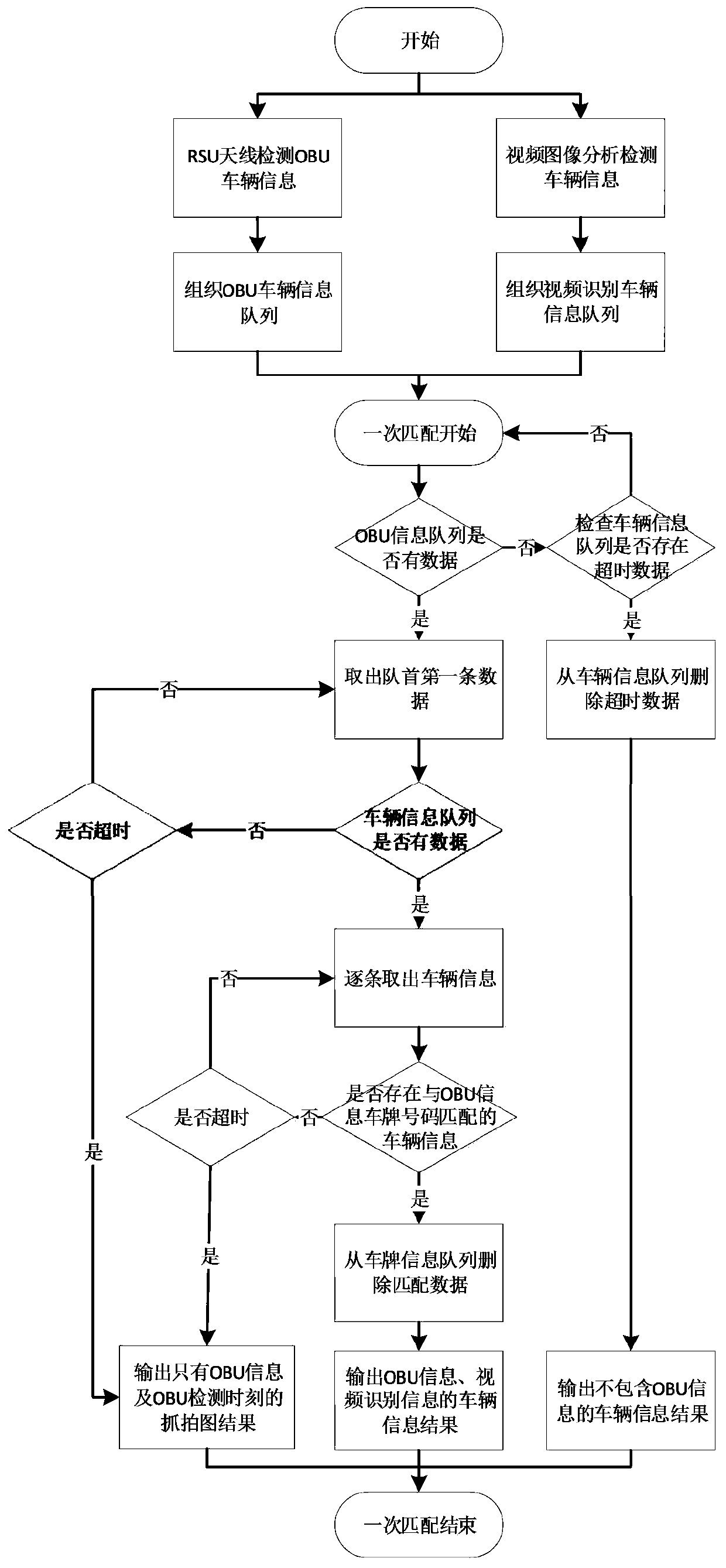 RSU antenna and video image joint detection result matching method