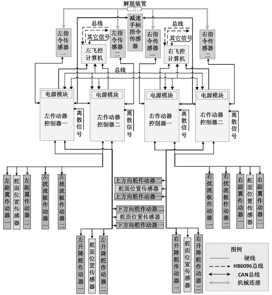 Flybywire control system with high safety and low cost