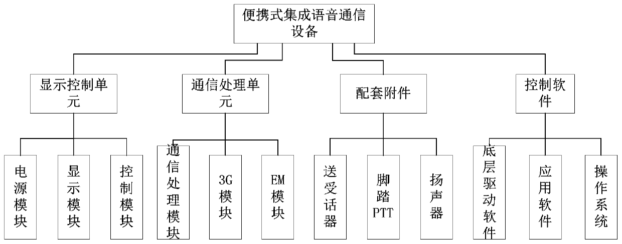 A portable integrated voice communication device