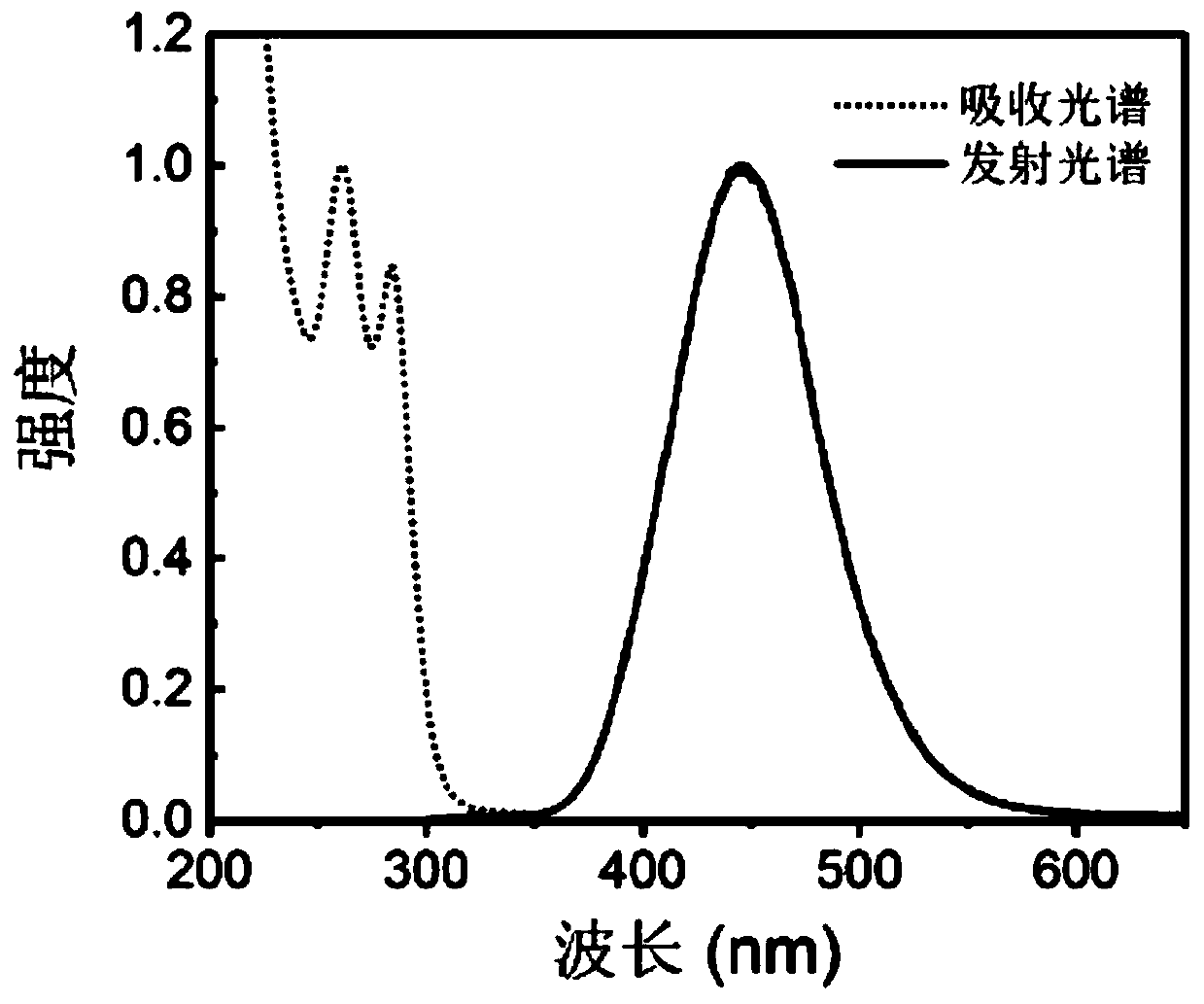 Application of non-self-absorption nanocrystalline as scintillator and preparation method of non-self-absorption nanocrystalline