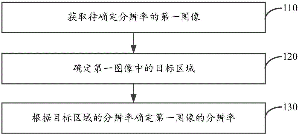 Image resolution determination method and device