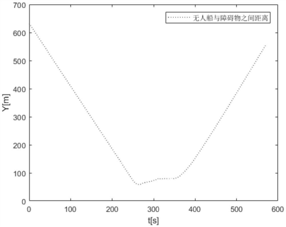 A collision self-avoidance method and system for an unmanned ship