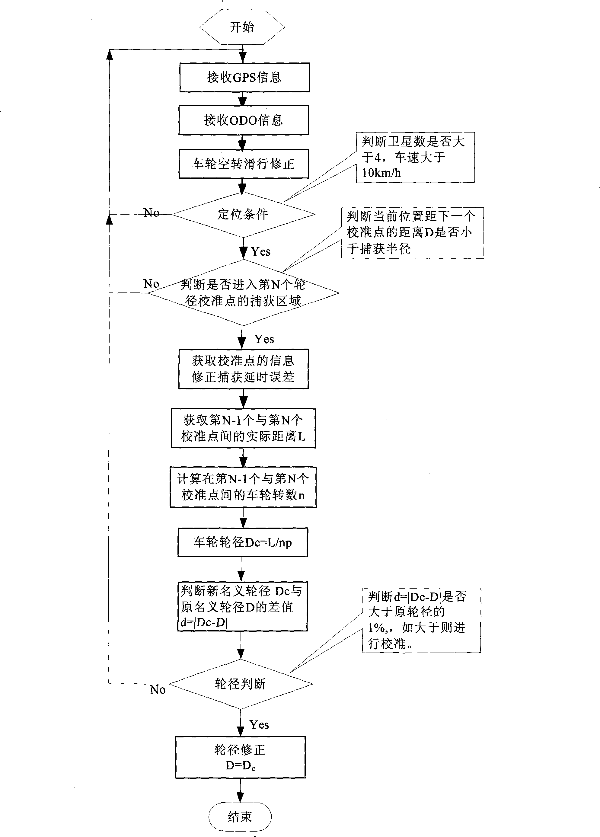 Locomotive wheel diameter automatic calibration system and method based on satellite positioning