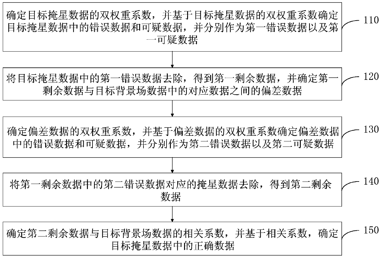 Quality control method, device and equipment and storage medium