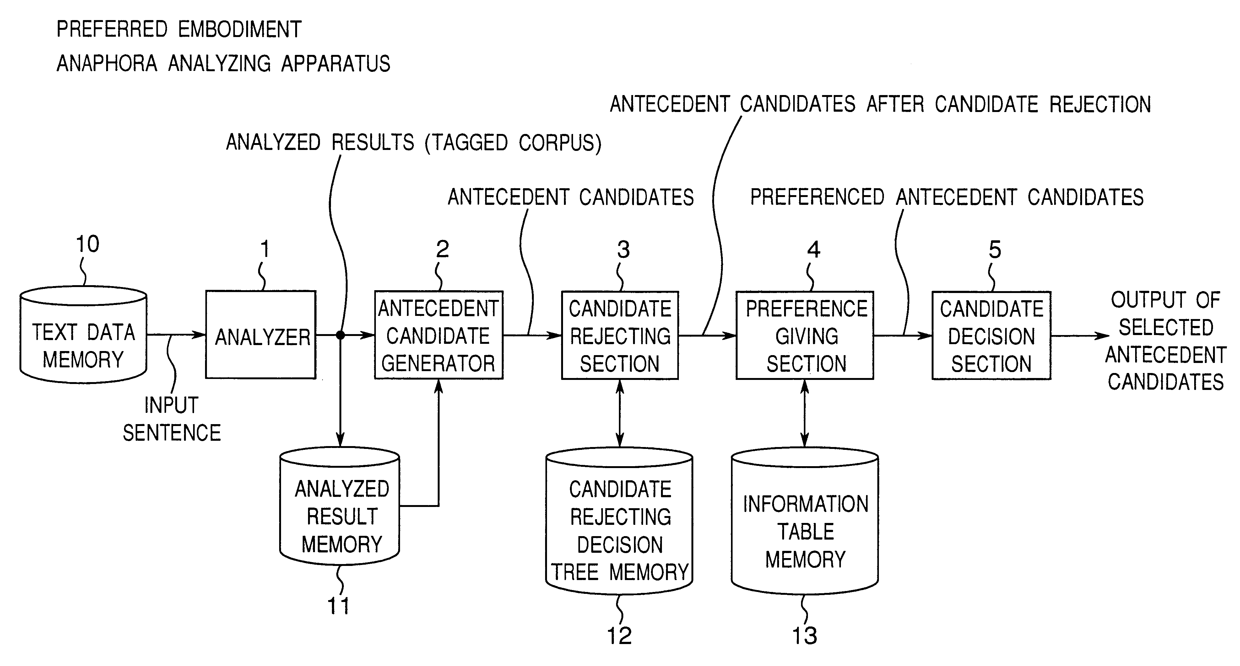 Anaphora analyzing apparatus provided with antecedent candidate rejecting means using candidate rejecting decision tree